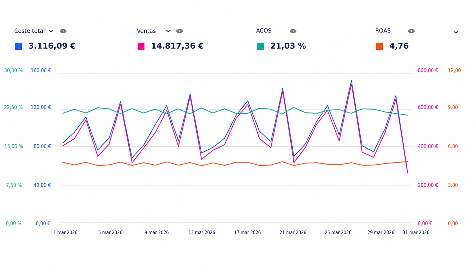 Panel de resultados Amazon Ads